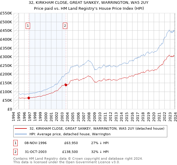 32, KIRKHAM CLOSE, GREAT SANKEY, WARRINGTON, WA5 2UY: Price paid vs HM Land Registry's House Price Index