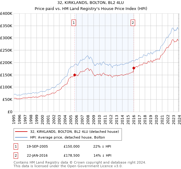 32, KIRKLANDS, BOLTON, BL2 4LU: Price paid vs HM Land Registry's House Price Index
