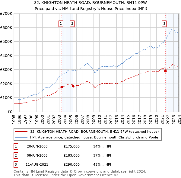 32, KNIGHTON HEATH ROAD, BOURNEMOUTH, BH11 9PW: Price paid vs HM Land Registry's House Price Index