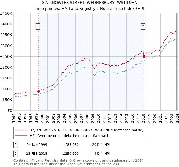 32, KNOWLES STREET, WEDNESBURY, WS10 9HN: Price paid vs HM Land Registry's House Price Index