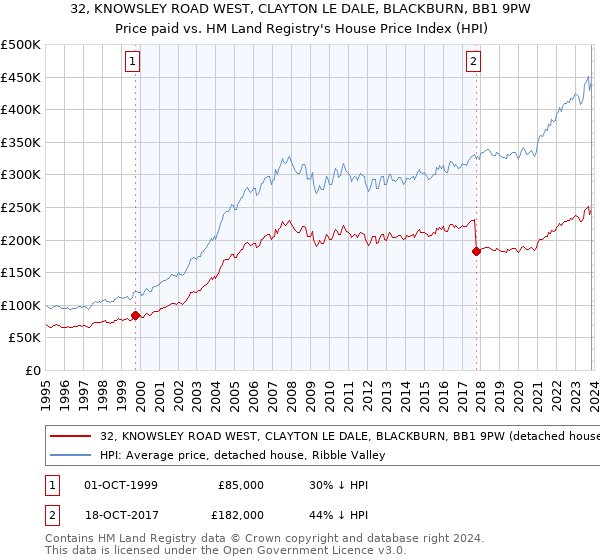 32, KNOWSLEY ROAD WEST, CLAYTON LE DALE, BLACKBURN, BB1 9PW: Price paid vs HM Land Registry's House Price Index