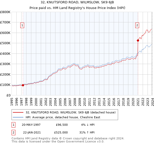 32, KNUTSFORD ROAD, WILMSLOW, SK9 6JB: Price paid vs HM Land Registry's House Price Index