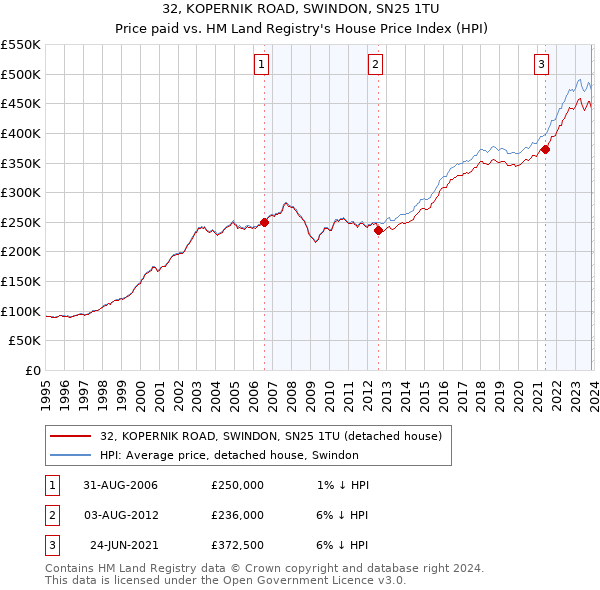 32, KOPERNIK ROAD, SWINDON, SN25 1TU: Price paid vs HM Land Registry's House Price Index