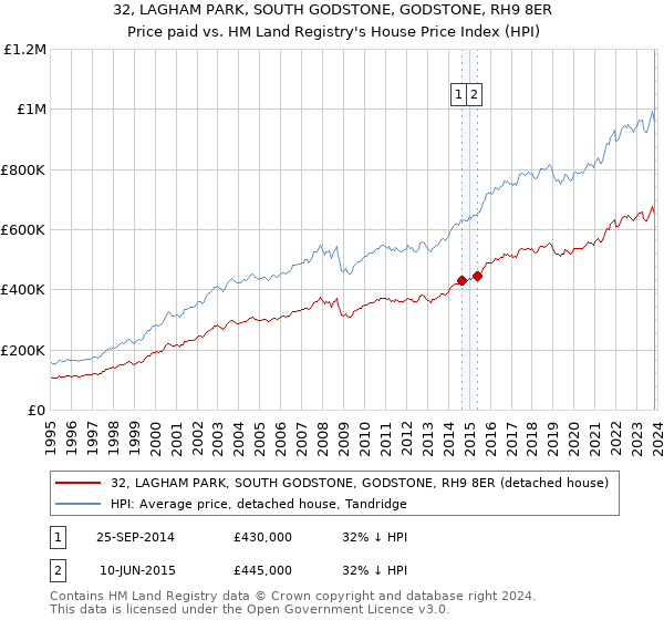 32, LAGHAM PARK, SOUTH GODSTONE, GODSTONE, RH9 8ER: Price paid vs HM Land Registry's House Price Index