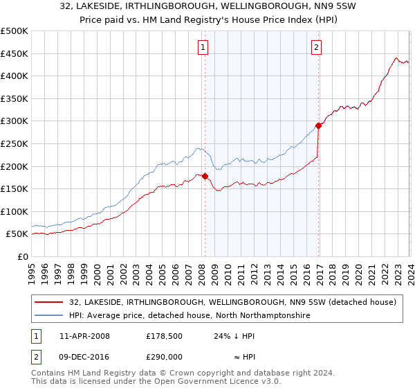 32, LAKESIDE, IRTHLINGBOROUGH, WELLINGBOROUGH, NN9 5SW: Price paid vs HM Land Registry's House Price Index