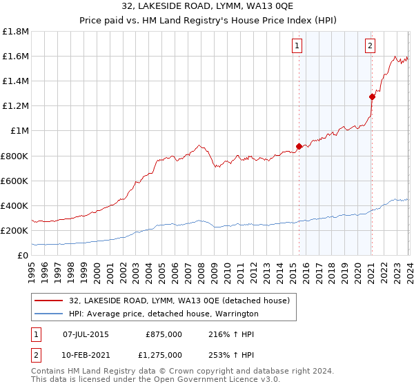 32, LAKESIDE ROAD, LYMM, WA13 0QE: Price paid vs HM Land Registry's House Price Index