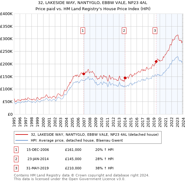 32, LAKESIDE WAY, NANTYGLO, EBBW VALE, NP23 4AL: Price paid vs HM Land Registry's House Price Index