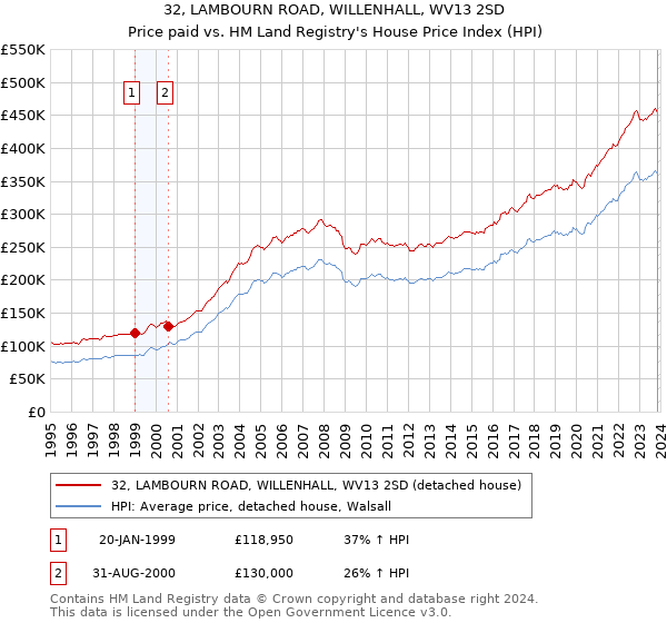 32, LAMBOURN ROAD, WILLENHALL, WV13 2SD: Price paid vs HM Land Registry's House Price Index