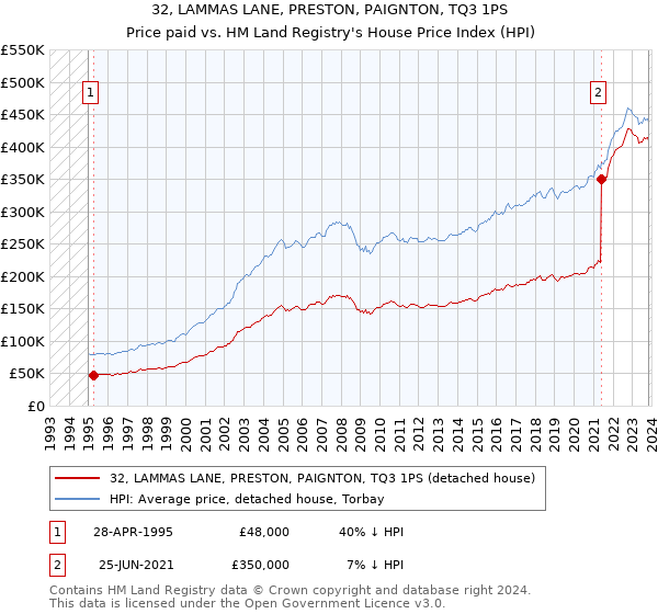 32, LAMMAS LANE, PRESTON, PAIGNTON, TQ3 1PS: Price paid vs HM Land Registry's House Price Index