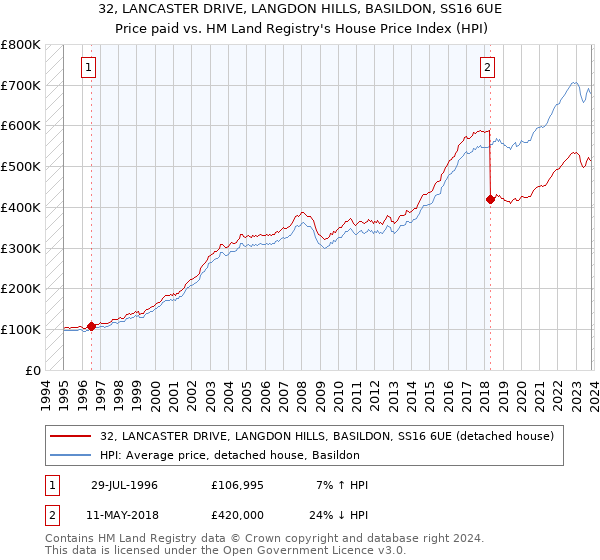 32, LANCASTER DRIVE, LANGDON HILLS, BASILDON, SS16 6UE: Price paid vs HM Land Registry's House Price Index