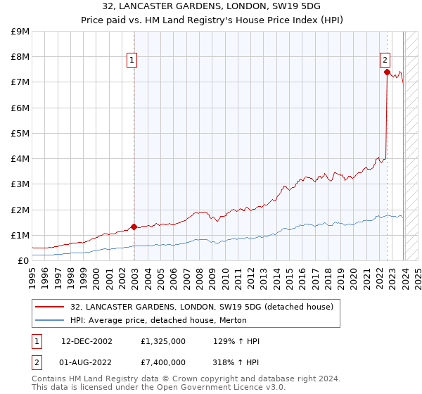 32, LANCASTER GARDENS, LONDON, SW19 5DG: Price paid vs HM Land Registry's House Price Index