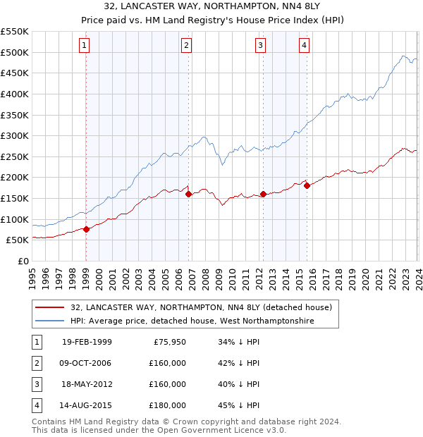 32, LANCASTER WAY, NORTHAMPTON, NN4 8LY: Price paid vs HM Land Registry's House Price Index