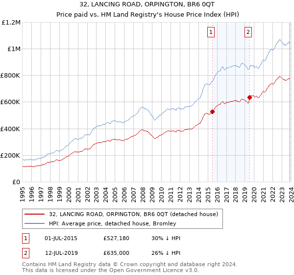 32, LANCING ROAD, ORPINGTON, BR6 0QT: Price paid vs HM Land Registry's House Price Index