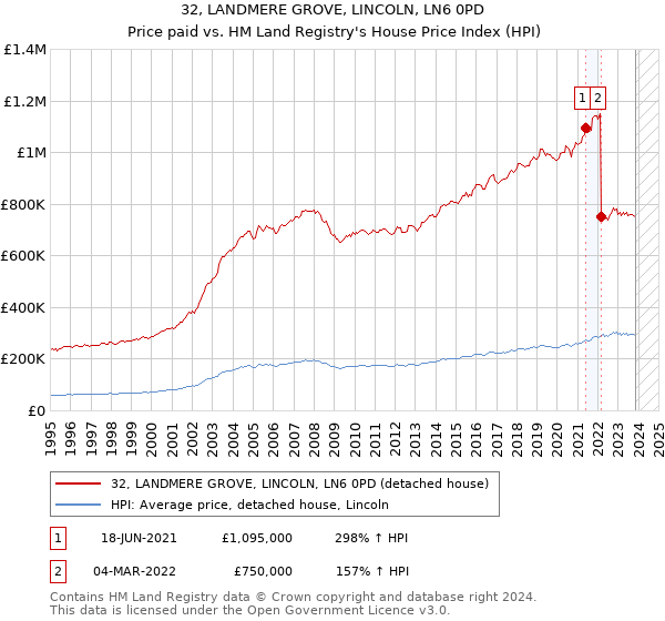 32, LANDMERE GROVE, LINCOLN, LN6 0PD: Price paid vs HM Land Registry's House Price Index