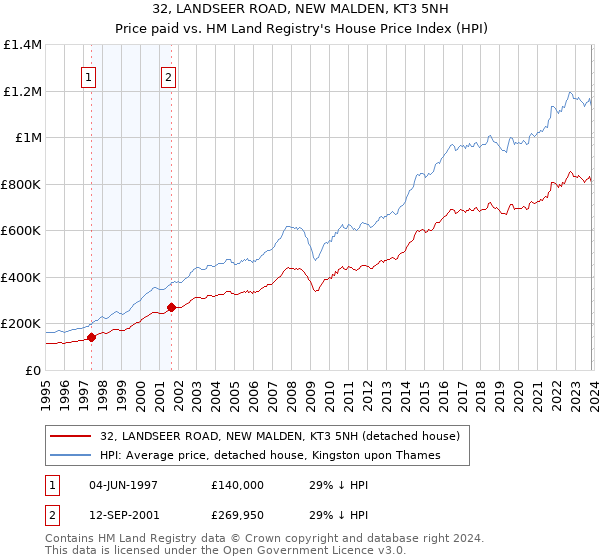 32, LANDSEER ROAD, NEW MALDEN, KT3 5NH: Price paid vs HM Land Registry's House Price Index