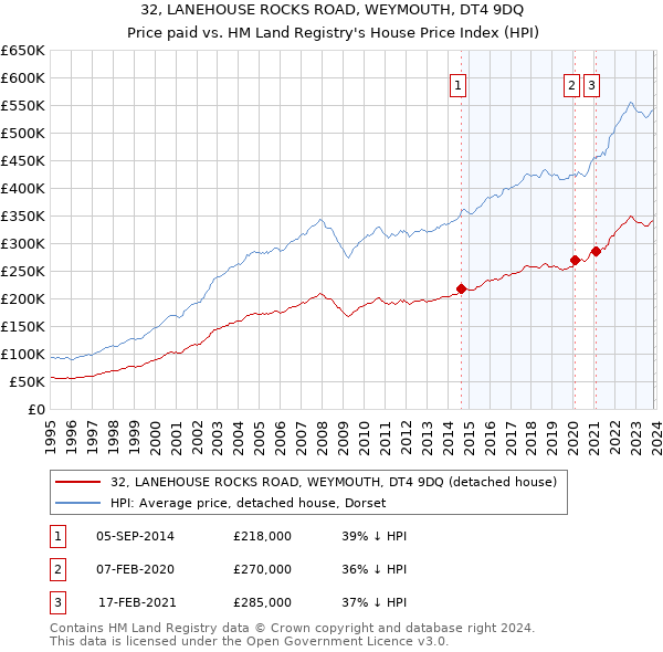 32, LANEHOUSE ROCKS ROAD, WEYMOUTH, DT4 9DQ: Price paid vs HM Land Registry's House Price Index