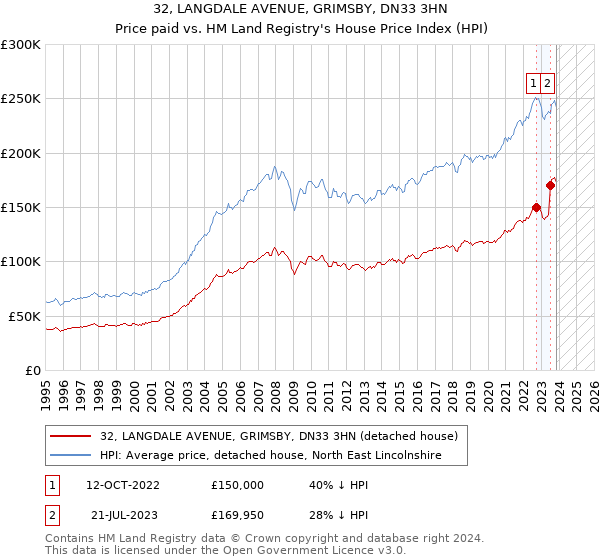 32, LANGDALE AVENUE, GRIMSBY, DN33 3HN: Price paid vs HM Land Registry's House Price Index