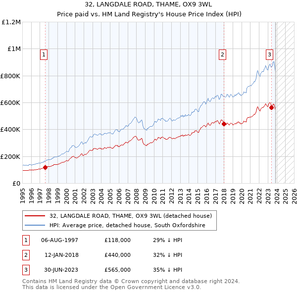 32, LANGDALE ROAD, THAME, OX9 3WL: Price paid vs HM Land Registry's House Price Index