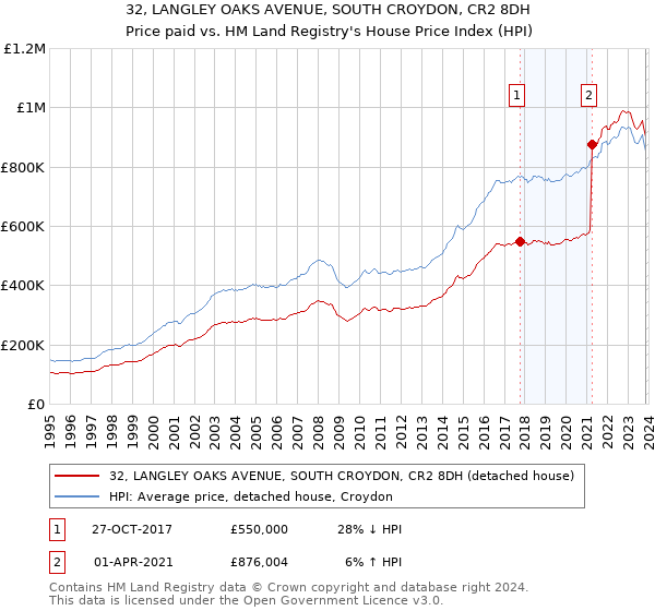 32, LANGLEY OAKS AVENUE, SOUTH CROYDON, CR2 8DH: Price paid vs HM Land Registry's House Price Index