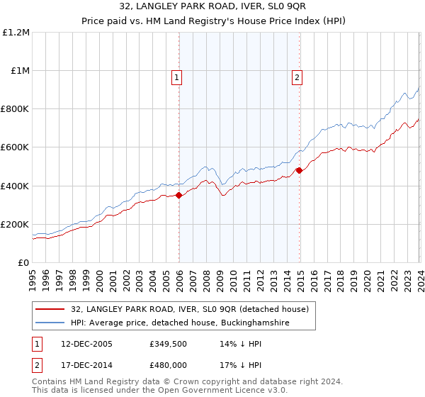 32, LANGLEY PARK ROAD, IVER, SL0 9QR: Price paid vs HM Land Registry's House Price Index