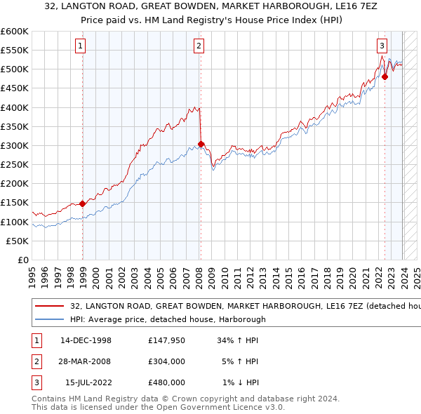 32, LANGTON ROAD, GREAT BOWDEN, MARKET HARBOROUGH, LE16 7EZ: Price paid vs HM Land Registry's House Price Index