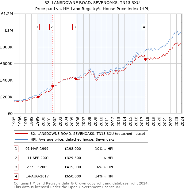 32, LANSDOWNE ROAD, SEVENOAKS, TN13 3XU: Price paid vs HM Land Registry's House Price Index
