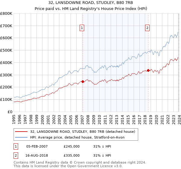 32, LANSDOWNE ROAD, STUDLEY, B80 7RB: Price paid vs HM Land Registry's House Price Index