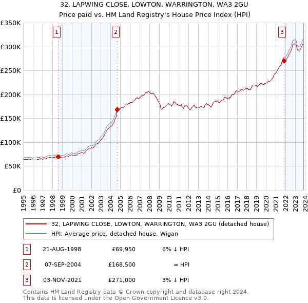 32, LAPWING CLOSE, LOWTON, WARRINGTON, WA3 2GU: Price paid vs HM Land Registry's House Price Index