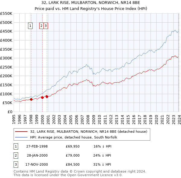 32, LARK RISE, MULBARTON, NORWICH, NR14 8BE: Price paid vs HM Land Registry's House Price Index