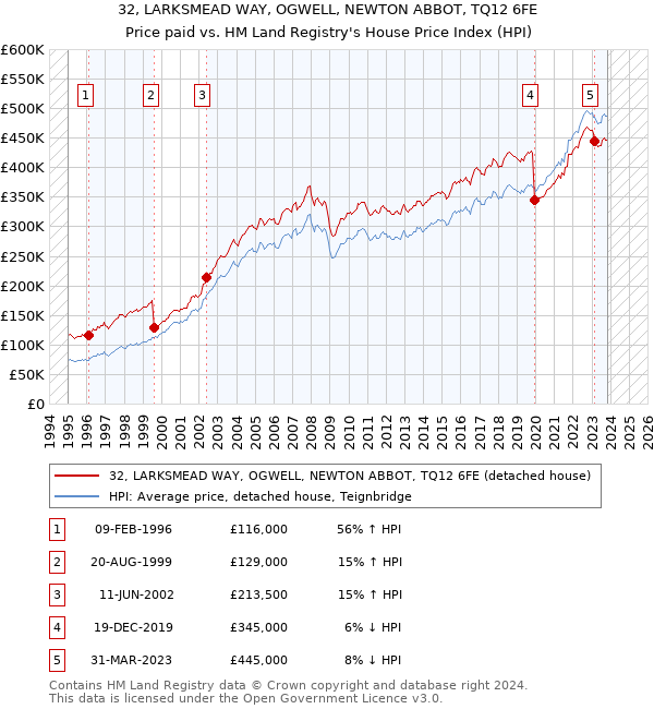 32, LARKSMEAD WAY, OGWELL, NEWTON ABBOT, TQ12 6FE: Price paid vs HM Land Registry's House Price Index