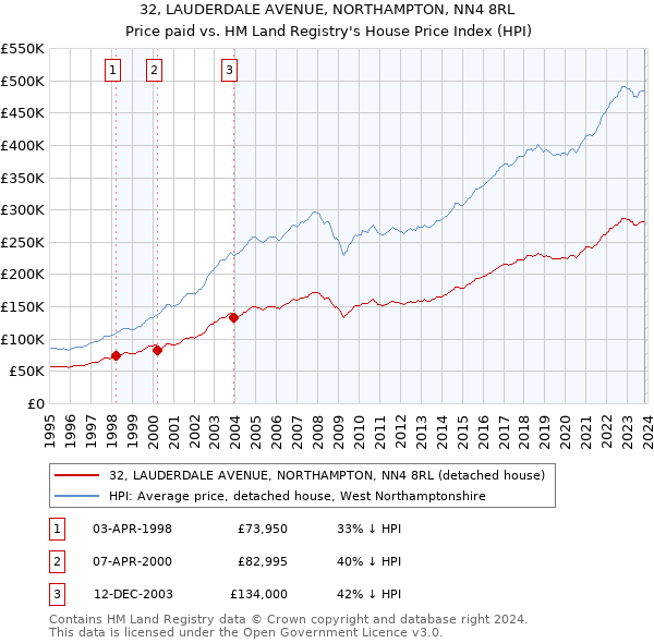 32, LAUDERDALE AVENUE, NORTHAMPTON, NN4 8RL: Price paid vs HM Land Registry's House Price Index