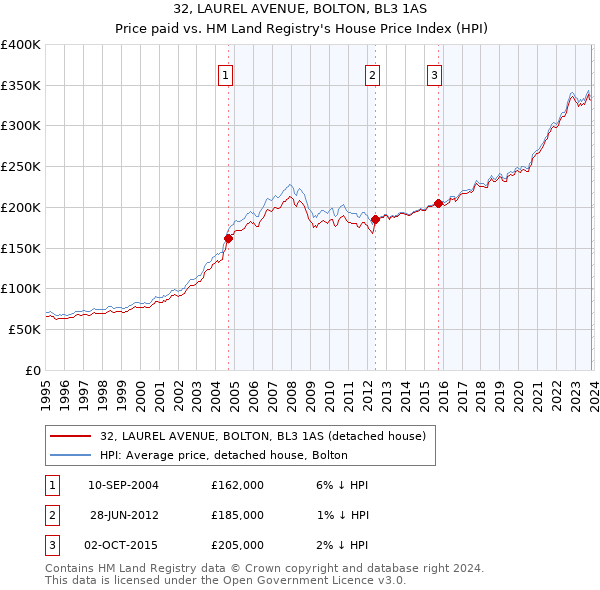 32, LAUREL AVENUE, BOLTON, BL3 1AS: Price paid vs HM Land Registry's House Price Index