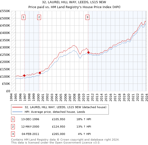 32, LAUREL HILL WAY, LEEDS, LS15 9EW: Price paid vs HM Land Registry's House Price Index
