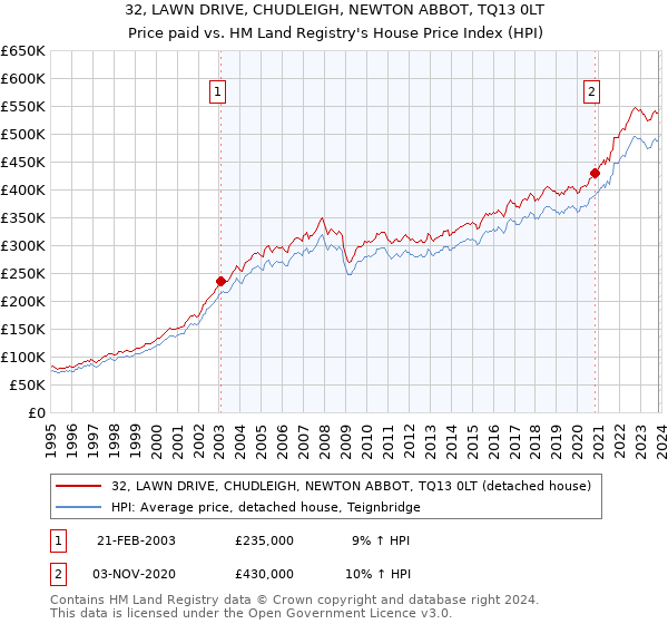 32, LAWN DRIVE, CHUDLEIGH, NEWTON ABBOT, TQ13 0LT: Price paid vs HM Land Registry's House Price Index