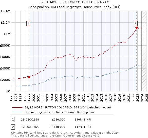 32, LE MORE, SUTTON COLDFIELD, B74 2XY: Price paid vs HM Land Registry's House Price Index
