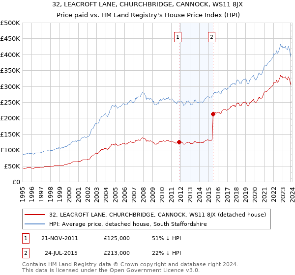 32, LEACROFT LANE, CHURCHBRIDGE, CANNOCK, WS11 8JX: Price paid vs HM Land Registry's House Price Index