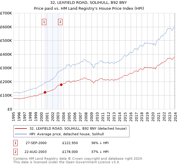 32, LEAFIELD ROAD, SOLIHULL, B92 8NY: Price paid vs HM Land Registry's House Price Index