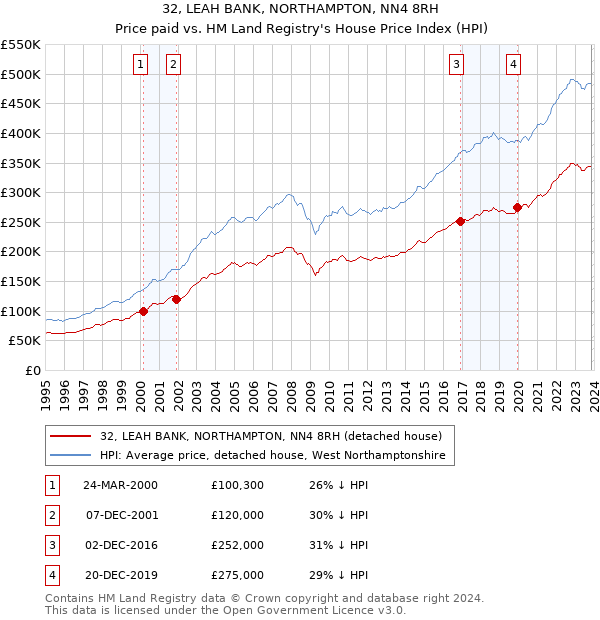 32, LEAH BANK, NORTHAMPTON, NN4 8RH: Price paid vs HM Land Registry's House Price Index