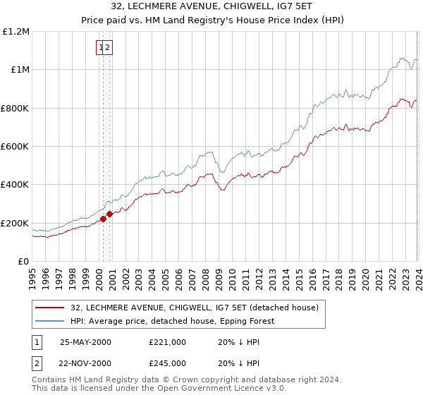 32, LECHMERE AVENUE, CHIGWELL, IG7 5ET: Price paid vs HM Land Registry's House Price Index