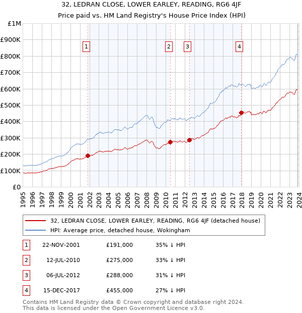 32, LEDRAN CLOSE, LOWER EARLEY, READING, RG6 4JF: Price paid vs HM Land Registry's House Price Index