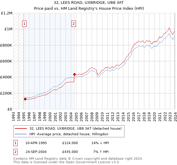 32, LEES ROAD, UXBRIDGE, UB8 3AT: Price paid vs HM Land Registry's House Price Index