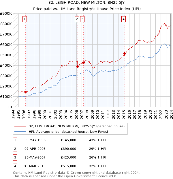 32, LEIGH ROAD, NEW MILTON, BH25 5JY: Price paid vs HM Land Registry's House Price Index