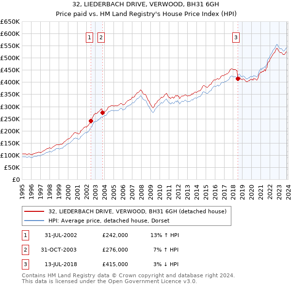 32, LIEDERBACH DRIVE, VERWOOD, BH31 6GH: Price paid vs HM Land Registry's House Price Index