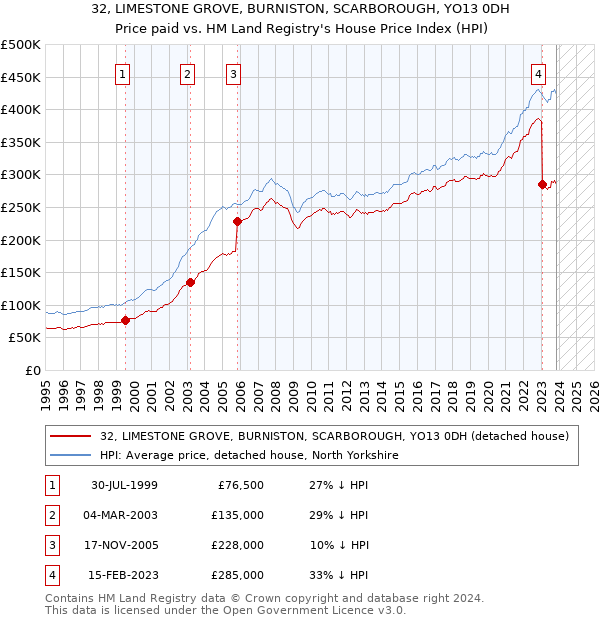 32, LIMESTONE GROVE, BURNISTON, SCARBOROUGH, YO13 0DH: Price paid vs HM Land Registry's House Price Index