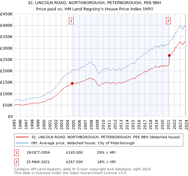 32, LINCOLN ROAD, NORTHBOROUGH, PETERBOROUGH, PE6 9BH: Price paid vs HM Land Registry's House Price Index
