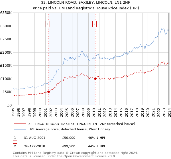 32, LINCOLN ROAD, SAXILBY, LINCOLN, LN1 2NF: Price paid vs HM Land Registry's House Price Index