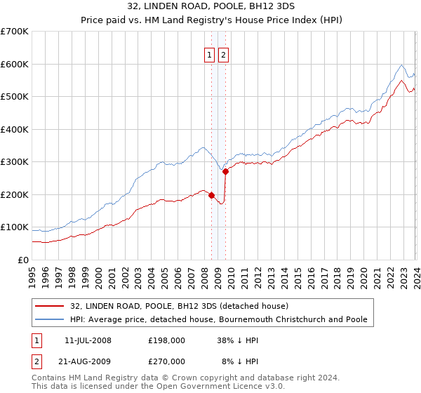 32, LINDEN ROAD, POOLE, BH12 3DS: Price paid vs HM Land Registry's House Price Index