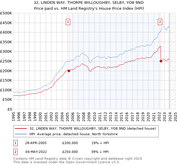 32, LINDEN WAY, THORPE WILLOUGHBY, SELBY, YO8 9ND: Price paid vs HM Land Registry's House Price Index