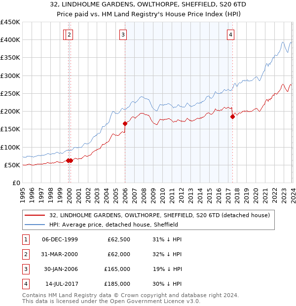 32, LINDHOLME GARDENS, OWLTHORPE, SHEFFIELD, S20 6TD: Price paid vs HM Land Registry's House Price Index