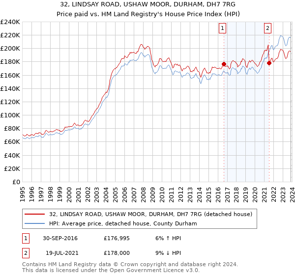 32, LINDSAY ROAD, USHAW MOOR, DURHAM, DH7 7RG: Price paid vs HM Land Registry's House Price Index